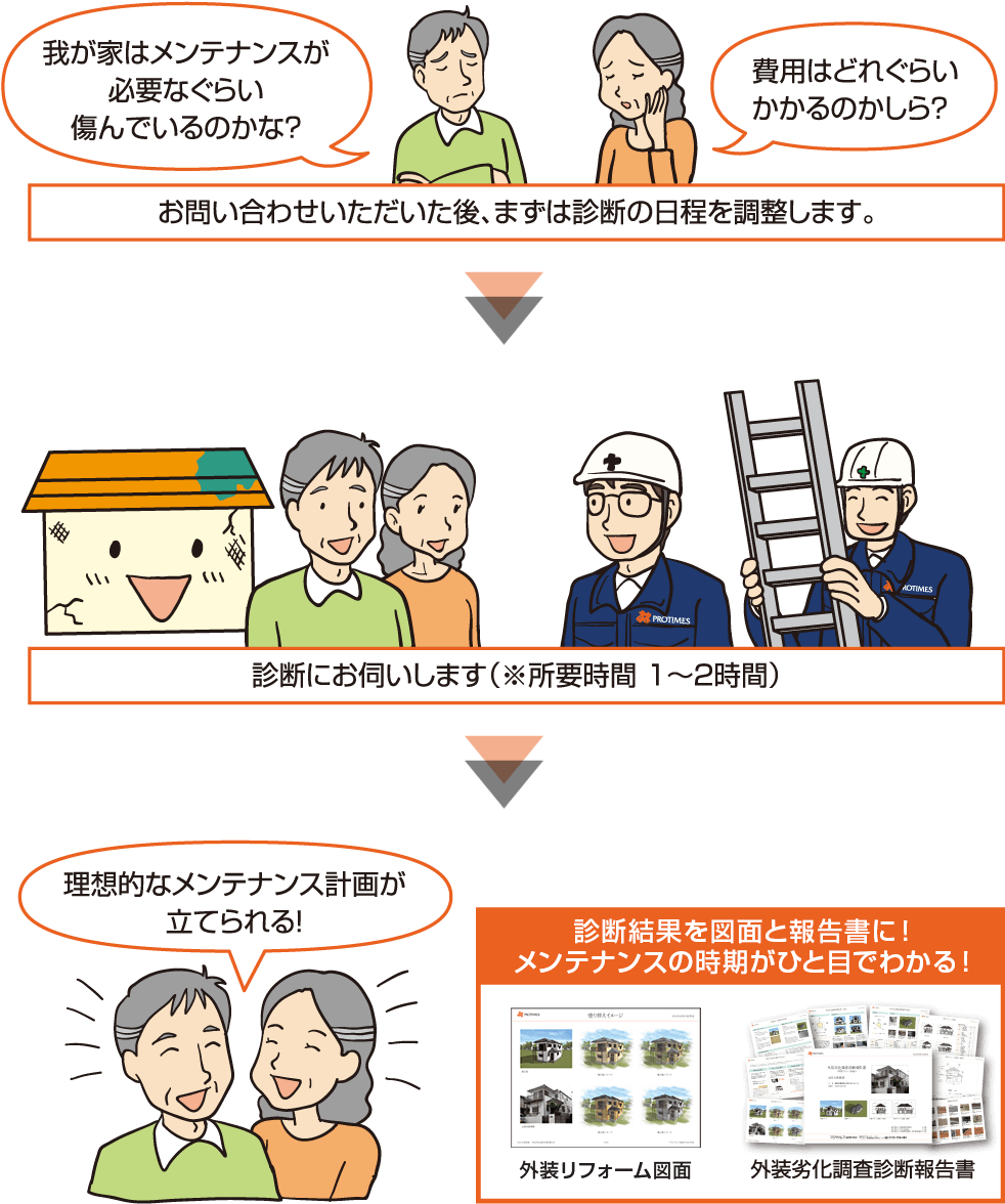 お問い合わせいただいた後、まずは診断の日程を調整します。→診断にお伺いします。(※所要時間 1~2時間)→診断結果を図面と報告書に!メンテナンスの時期がひと目でわかる!