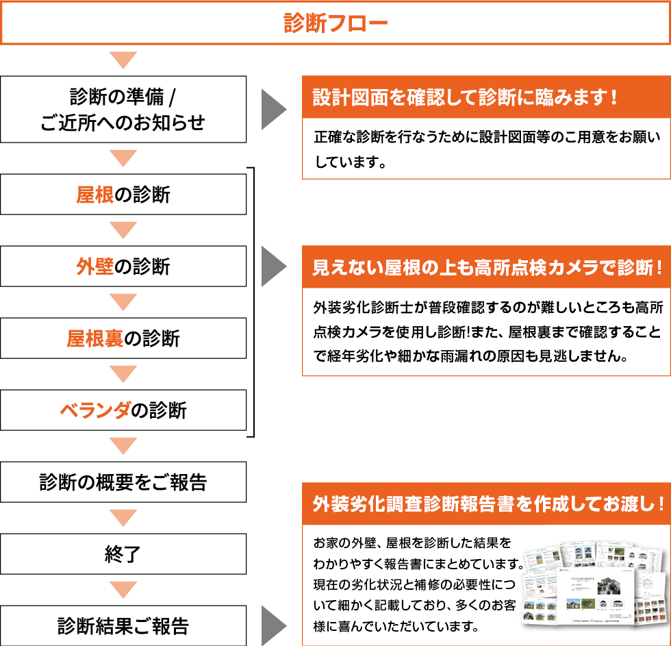 診断フロー→診断の準備/ご近所へのお知らせ→屋根、外壁、屋根裏、ベランダの診断→診断の概要をご報告→終了→診断結果ご報告