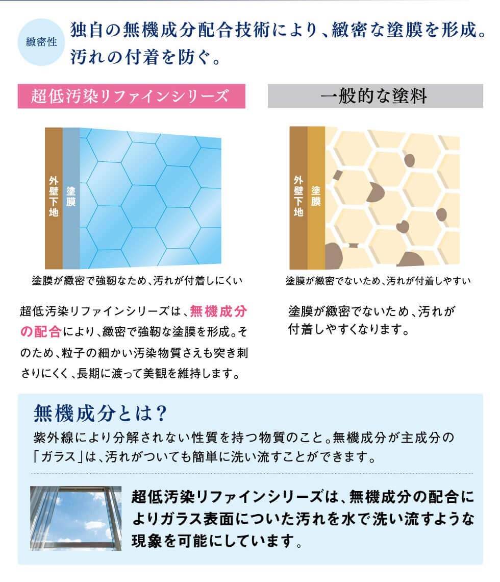 緻密性：独自の無機成分配合技術により、緻密な塗膜を形成。汚れの付着を防ぐ。