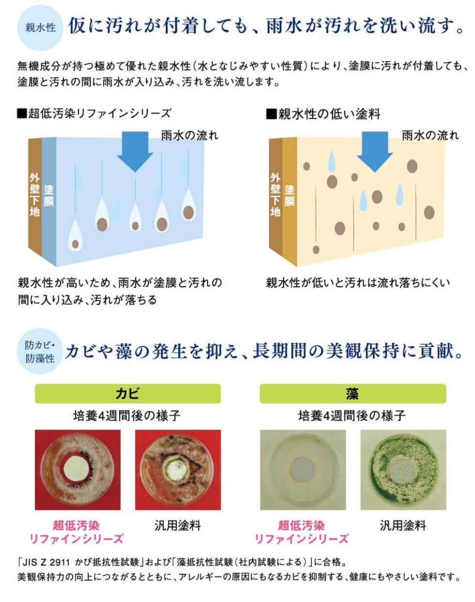 親水性：仮に汚れが付着しても、雨水が汚れを洗い流す。
防カビ・防藻性：カビや藻の発生を抑え、長期間の美観保持に貢献。