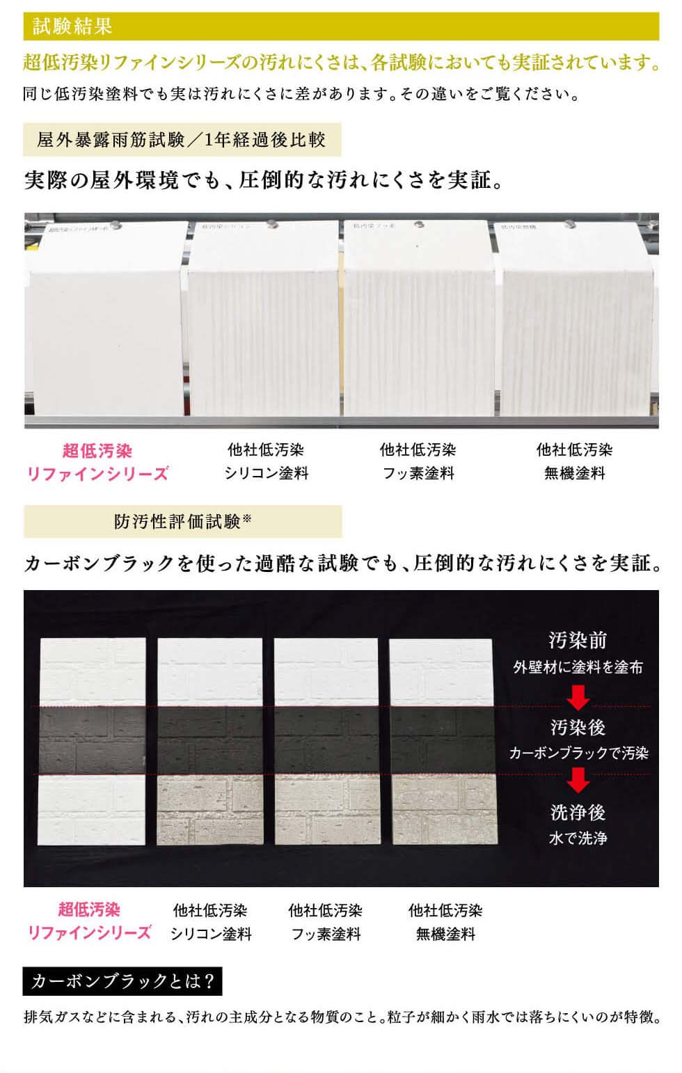 試験結果：超低汚染リファインシリーズの汚れにくさは、各試験においても実証されています。