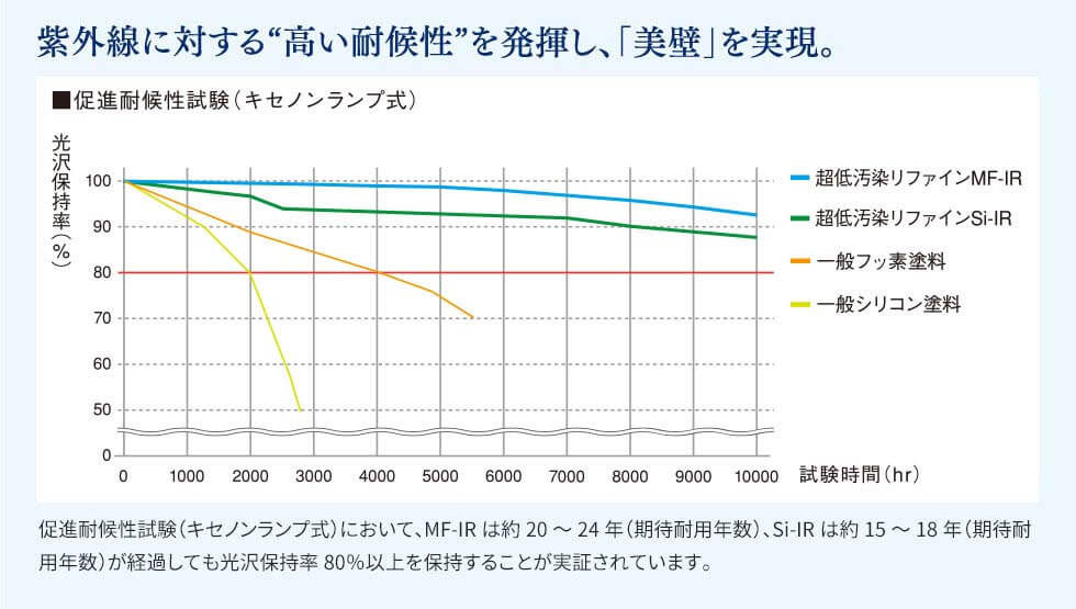紫外線に対する"高い対候性"を発揮し、「美観」を実現。