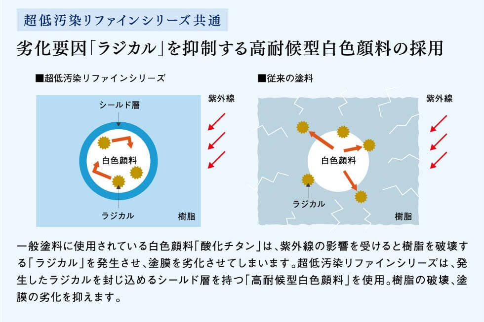 超低汚染リファインシリーズ共通：劣化要因「ラジカル」を抑制する高耐候型白色顔料の採用