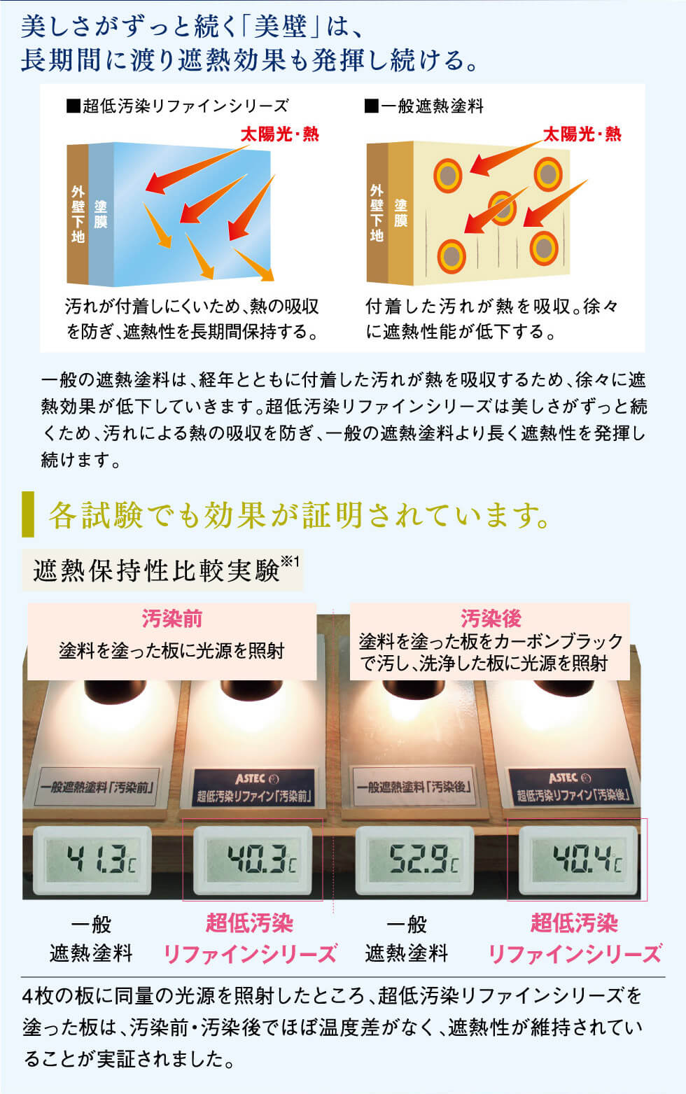 美しさがずっと続く「美壁」は、長期間に渡り遮熱効果も発揮し続ける。
