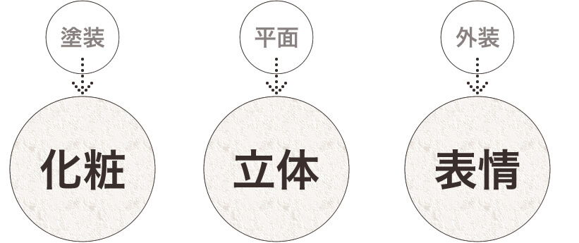 塗装→化粧、平面→立体、外装→表情