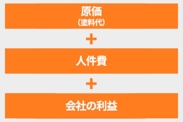 原価(塗料代)+人件費+会社の利益