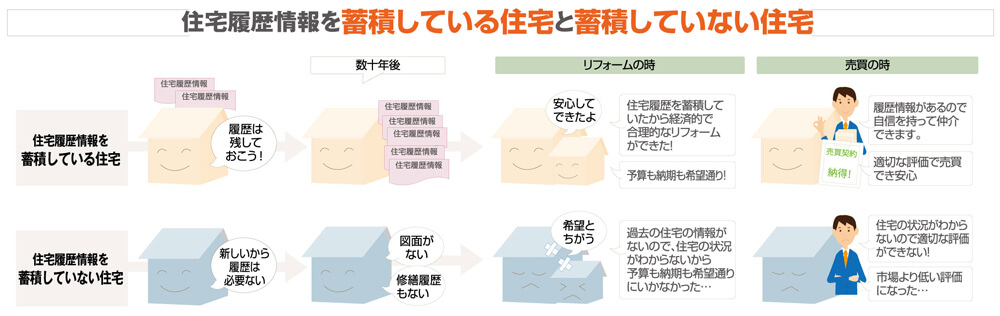 住宅履歴情報を蓄積している住宅と蓄積していない住宅