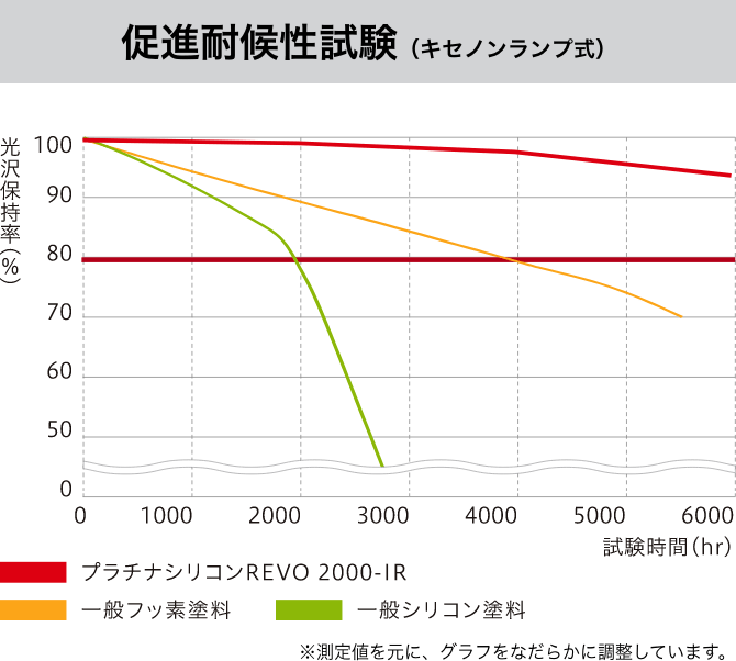 促進耐候性試験(キセノンランプ式)