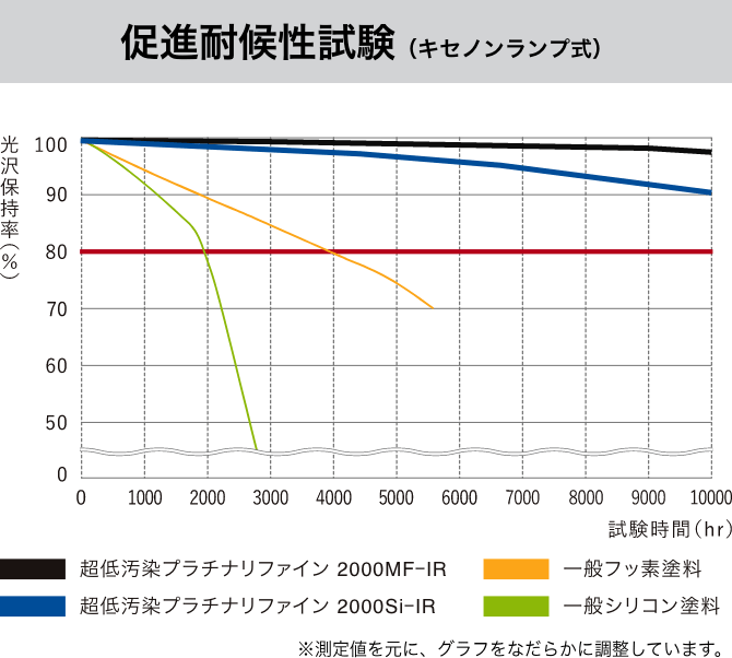促進耐候性試験(キセノンランプ式)