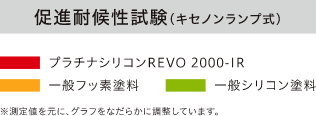 促進耐候性試験(キセノンランプ式)