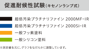 促進耐候性試験(キセノンランプ式)