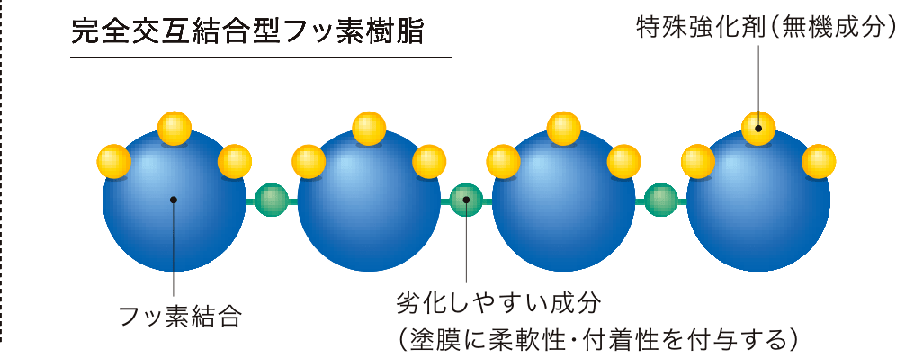 完全交互結合型フッ素樹脂