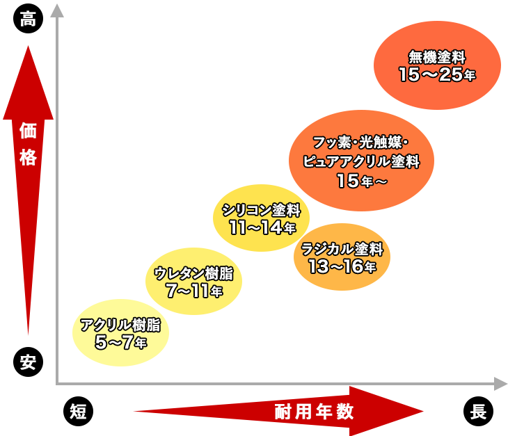 塗料の価格と耐用年数