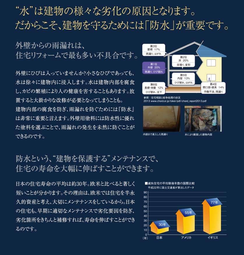 "水"は建物の様々な劣化の原因となります。だからこそ、建物を守るためには「防水」が重要です。