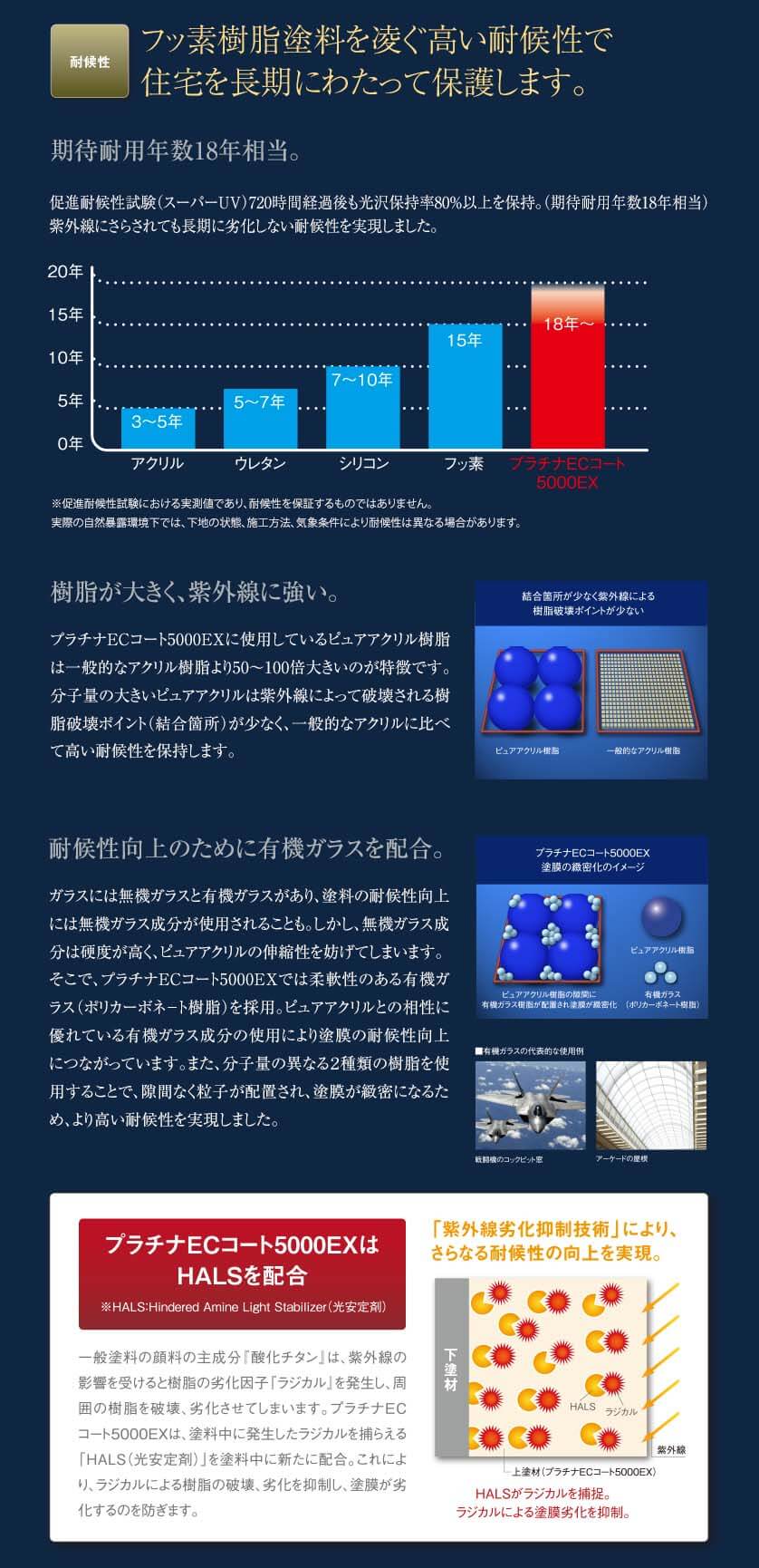 耐候性：フッ素樹脂塗料を凌ぐ高い耐候性で住宅を長期にわたって保護します。