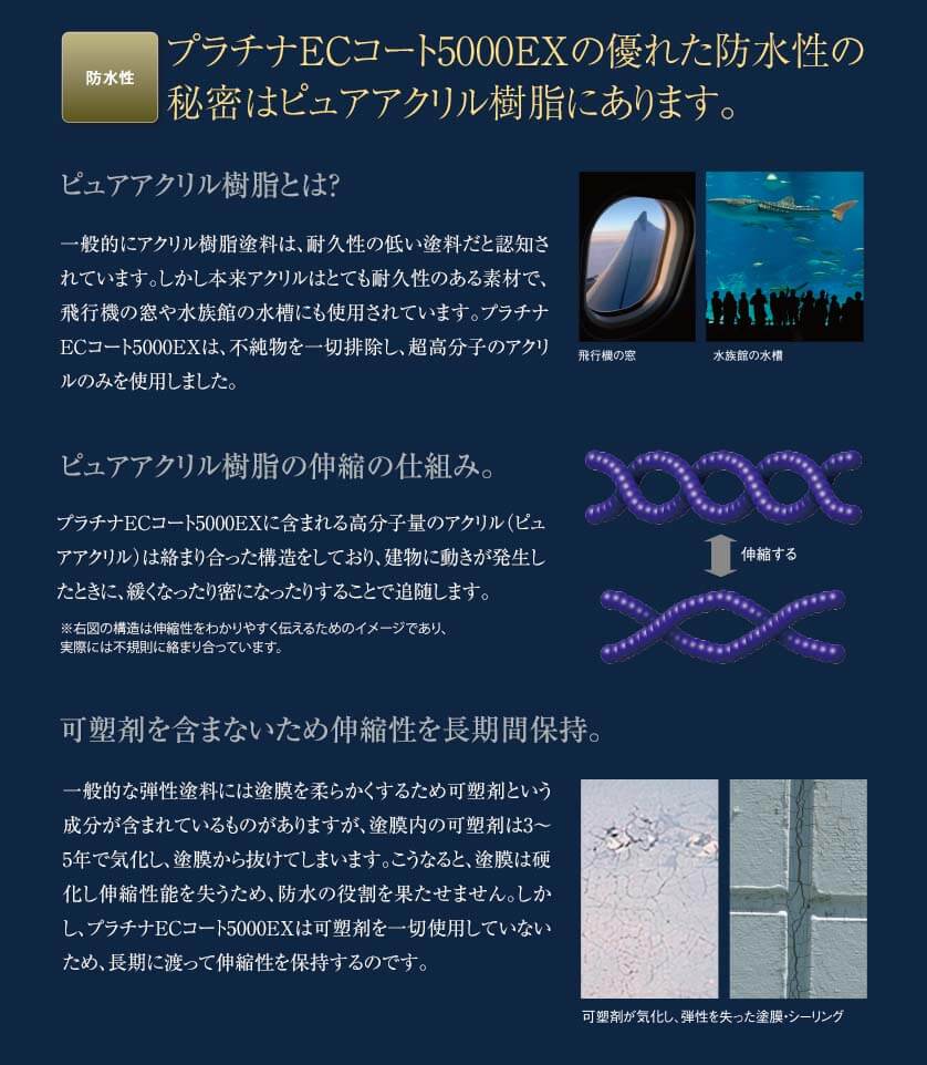 防水性：プラチナECコート5000EXの優れた防水性の秘密はピュアアクリル樹脂にあります。