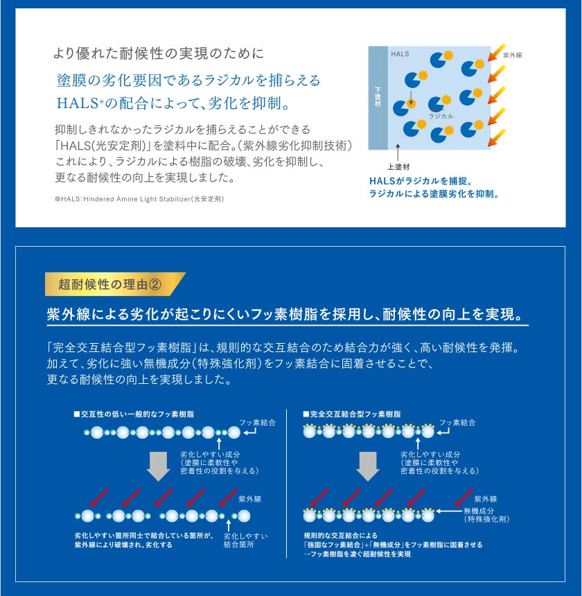 超耐候性の理由➁：紫外線による劣化が起こりにくいフッ素樹脂を採用し、耐候性の向上を実現。