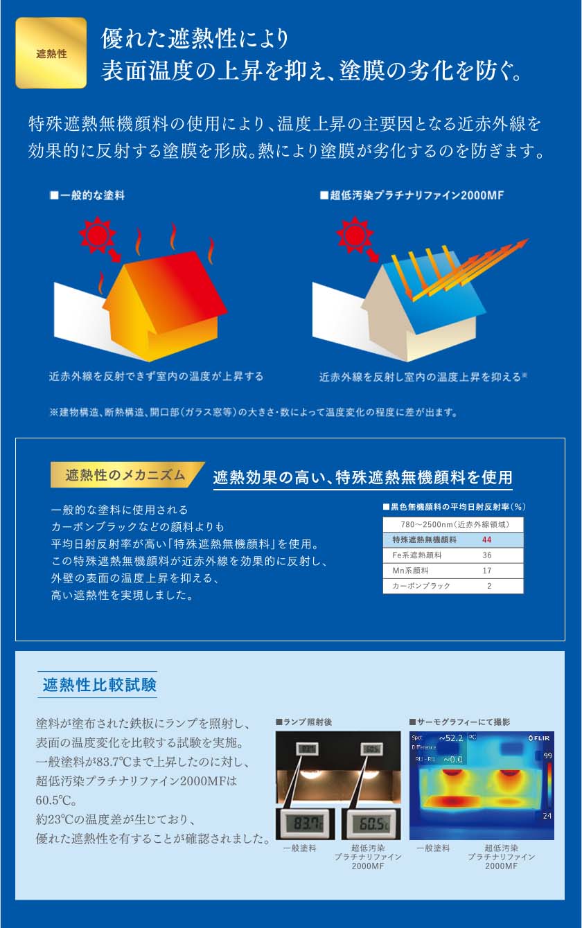 遮熱性：優れた遮熱性により表面温度の上昇を抑え、塗膜の劣化を防ぐ。