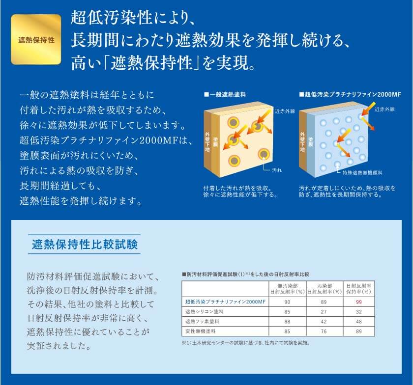 遮熱保持性：超低汚染性により、長期間にわたり遮熱効果を発揮し続ける、高い「遮熱保持性」を実現。
