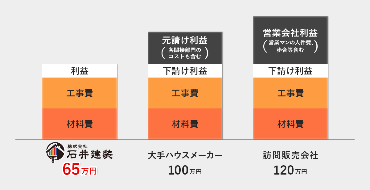 価格の内訳