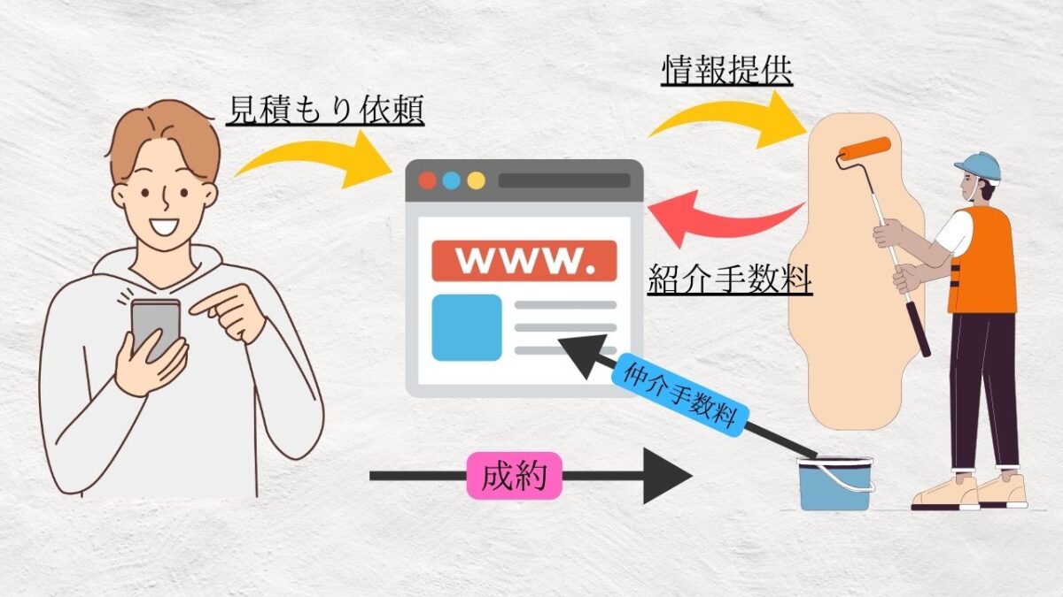 依頼者は無料なのになぜ運営できているの?一括見積りサイトが運営できている理由